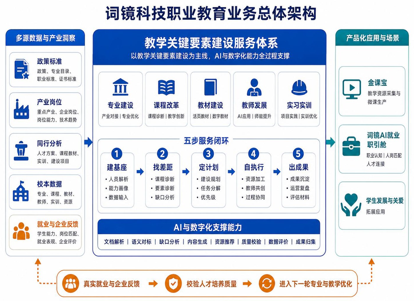总体业务架构